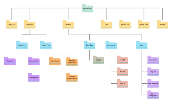 Example information architecture from interaction-design.org